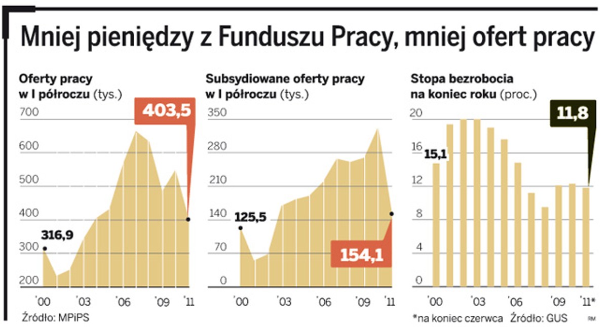 Mniej pieniędzy z Funduszu Pracy, mniej ofert pracy