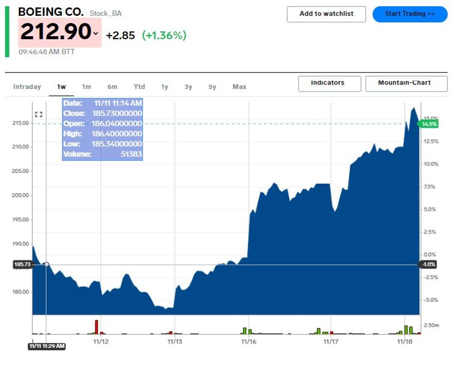 Kurs akcji Boeinga (w dol.) w ostatnim tygodniu. Dane z 18 listopada 2020 r., godz. 16.45 czasu polskiego