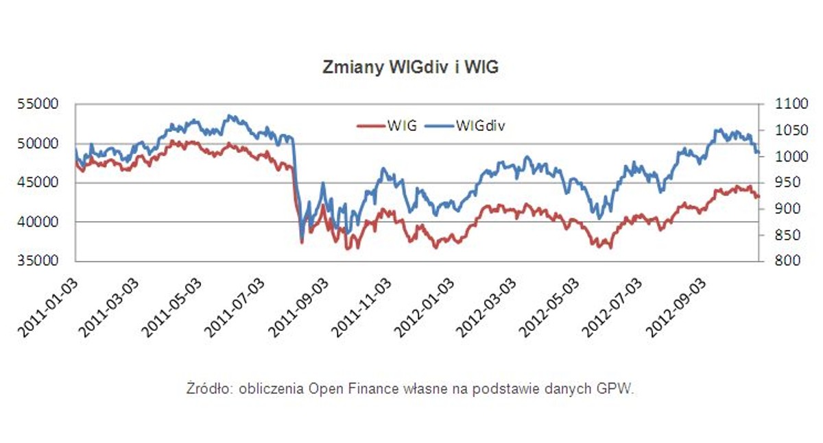 Zmiany WIGdiv i WIG