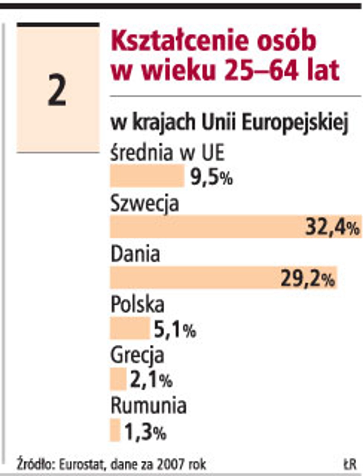 Kształcenie osób w wieku 25-64 lat