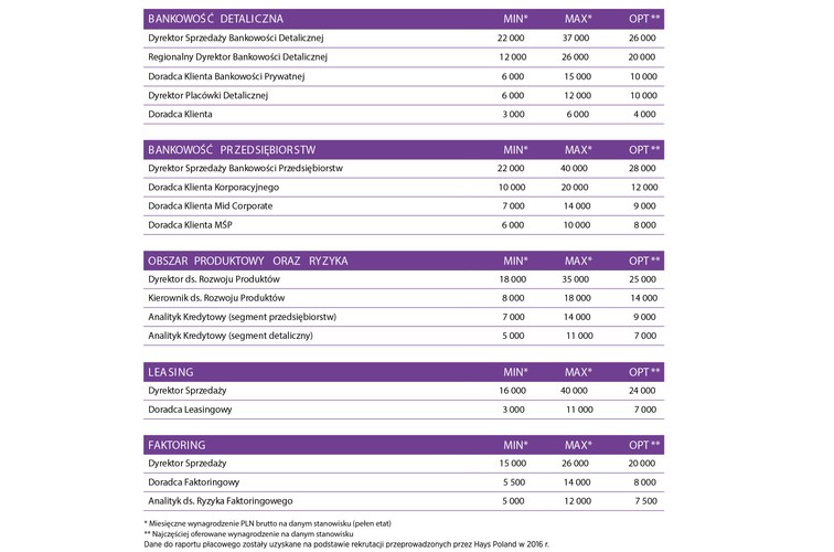 Rok 2016 okazał się wyjątkowo trudny dla sektora bankowego. Banki musiały zmierzyć z poważnymi zmianami przepisów regulujących sektor, jak również z decyzjami politycznymi, które bezpośrednio dotknęły większości podmiotów. Postępująca konsolidacja bankowości utrudnia funkcjonowanie małym podmiotom i wymaga poszukiwania nowych sposobów na wypracowanie zysku. Zmniejszająca się liczba banków ogranicza zatrudnienie w sektorze i powoduje, że pozostali na rynku gracze muszą stale dostosowywać się do zmieniającej się rzeczywistości.<br> Banki przebudowują struktury zgodnie z nowymi wytycznymi regulatora. Coraz prężniej rozwijane są obszary związane z pomiarem i zarządzaniem ryzykiem. W minionym roku w niemal każdym banku powstały zespoły odpowiedzialne za walidację modeli ryzyka, a ich utworzenie wiązało się z koniecznością pozyskania kandydatów o specyficznych kompetencjach, których zespoły rekrutacyjne mogły szukać jedynie w strukturach konkurencji lub spółkach konsultingowych. <br>Duży popyt na ekspertów w tym obszarze wpłynął na wzrost oczekiwań finansowych kandydatów. Wiele banków nadal deklaruje chęć zatrudnienia w niedalekiej przyszłości osób z doświadczeniem w pracy z modelami ryzyka kredytowego, rynkowego czy operacyjnego. Jednocześnie sektor bankowy ulega digitalizacji a banki konkurują na polu innowacji technologicznych. Odejście od klasycznych struktur obsługi i sprzedaży pozwala optymalizować koszty, ale stworzenie systemów czy aplikacji mobilnych dedykowanych obsłudze klienta, wymaga zatrudnienia wysoko wykwalifikowanych ekspertów. <br>Nadchodzący rok będzie dla nich dobrym okresem, ponieważ eksperci i menedżerowie odpowiedzialni za obszar bankowości elektronicznej oraz mobilnej będą mogli liczyć nie tylko na ciekawe oferty pracy, ale również na wynagrodzenia wyższe o 10-15% niż w ubiegłym roku.
<br><br>
Źródło: Hays