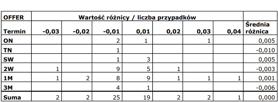 Wartość różnicy (odchylenia) obliczona jest poprzez odjęcie wartości skorygowanych WIBOR od tych zanotowanych (błędnych). Na przykład w czterech przypadkach wartość WIBOR 3M zanotowana była o 0,01 pkt proc. niższa od wartości prawidłowych (skorygowanych). 