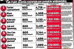 Zobacz, ile stacje zarabiają na gwiazdach