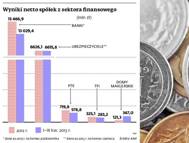 Wyniki netto spółek z sektora finansowego