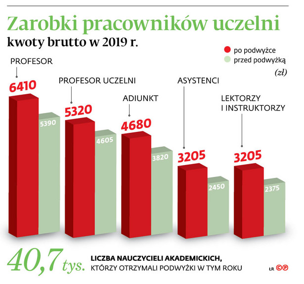 Zarobki pracowników uczelni kwoty brutto w 2019 r.