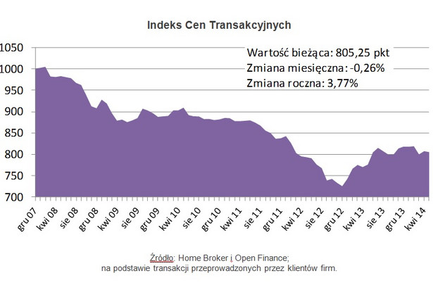 Indeks cen transakcyjnych