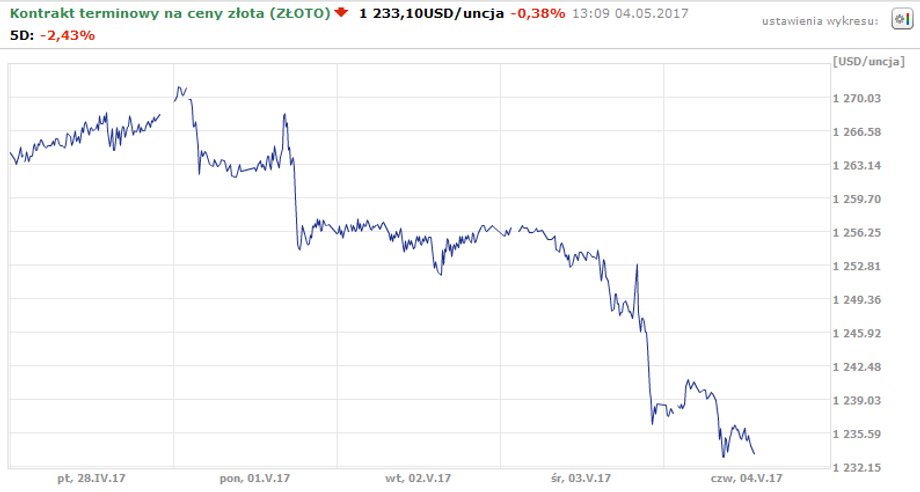 Kontrakt terminowy na cenę złota - notowania w dniu 4 maja