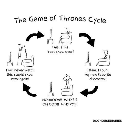 Cykl oglądania "Gry o tron"