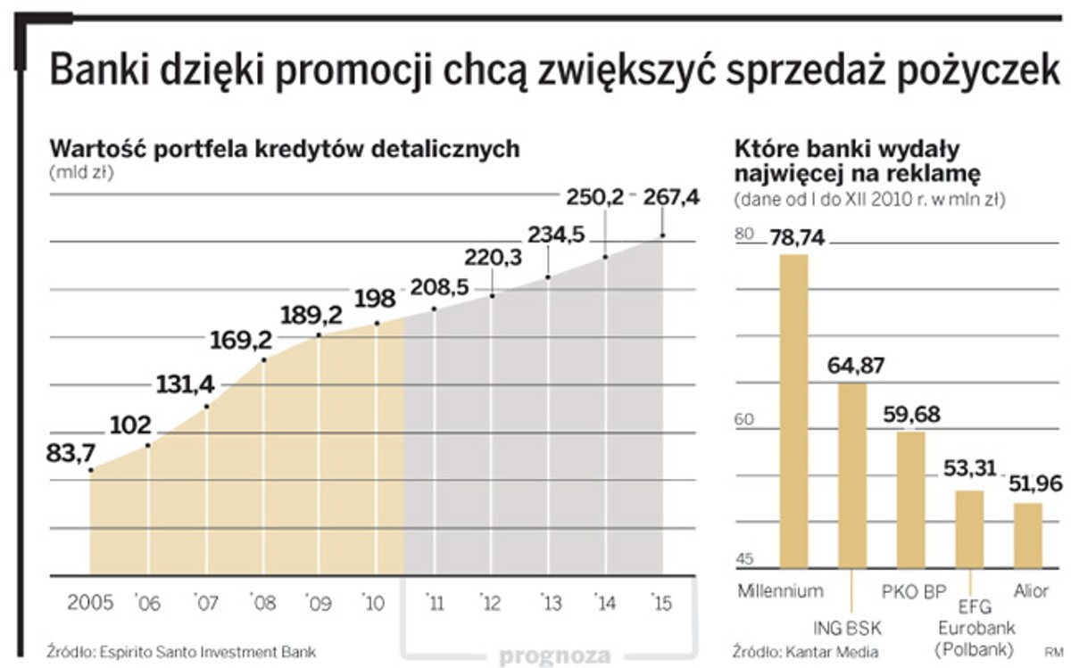 Banki dzięki promocji chcą zwiększać sprzedaż pożyczek