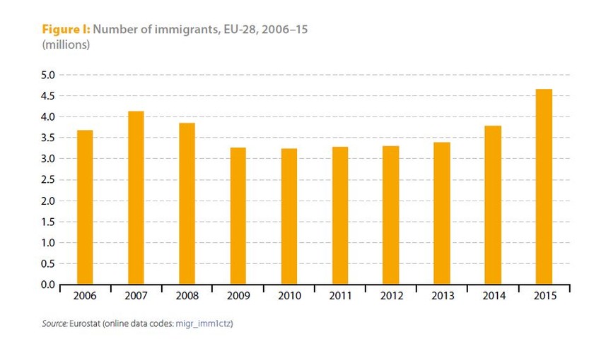Względny dobrobyt gospodarczy i stabilność polityczna UE to silny magnes przyciągający imigrantów z innych regionów świata. Natomiast w krajach docelowych migracja międzynarodowa może być wykorzystywana jako doskonałe narzędzie do rozwiązywania specyficznych niedoborów na rynku pracy. Ruchy migracyjne nie mogą jednak być jedynym czynnikiem,, który pozwoliłby odwrócić tendencję starzenia się społeczeństwa UE. <br>
W ciągu ostatniej dekady intensywność przepływów migracyjnych była dość zróżnicowana. W 2006 r. liczbę imigrantów, którzy przekroczyli granice UE szacowano na około 3,7 mln osób. W kolejnym roku (2007) liczba przybyszów wzrosła do 4,1 mln. Po szczycie z 2007 roku kolejne dwa lata przyniosły spadek liczby imigrantów i w 2010 r. ich liczba wyniosła 3,3 mln. Po okresie stabilizacji w 2013 r. liczba imigrantów zaczęła rosnąć. W 2015 roku populacja imigrantów w UE wzrosła do rekordowego w ostatniej dekadzie poziomu 4,7 mln osób.
