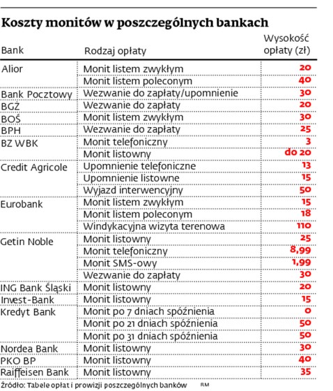 Koszty monitów w poszczególnych bankach