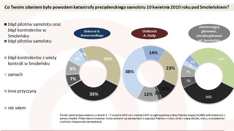 Co Twoim zdaniem było powodem katastrofy prezydenckiego samolotu 10 kwietnia 2010 roku pod Smoleńskiem?, fot. Odpowiedzi różnych elektoratów