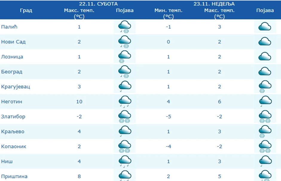 Temperature u Srbiji