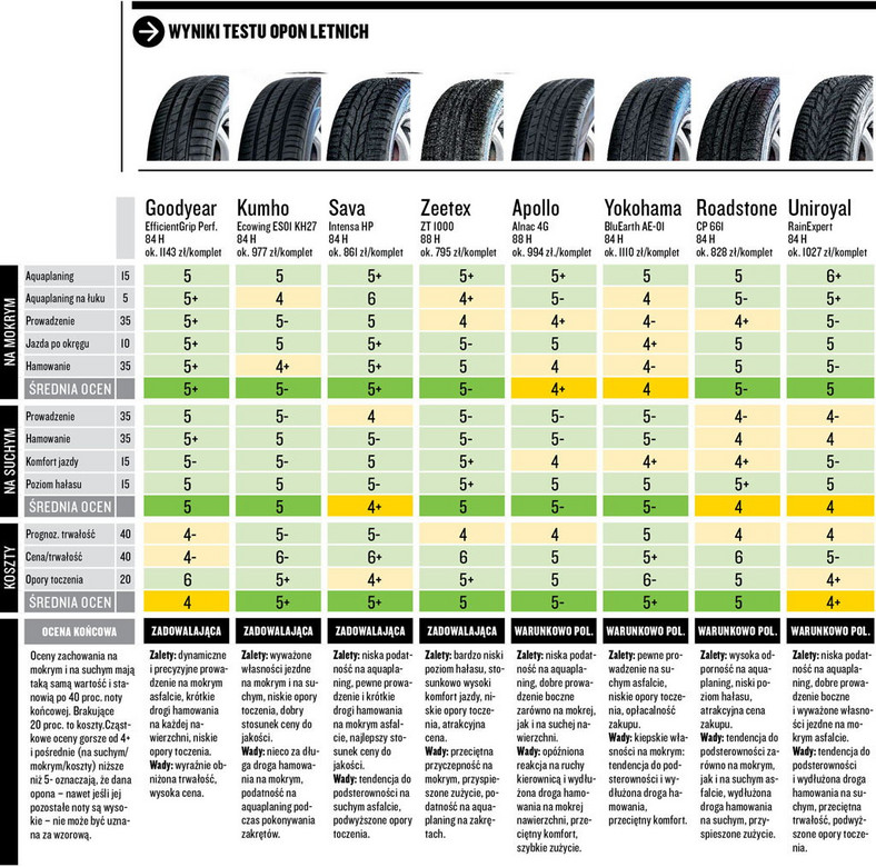 Test opon 185/60 R15 - Opony zadowalające oraz warunkowo polecane