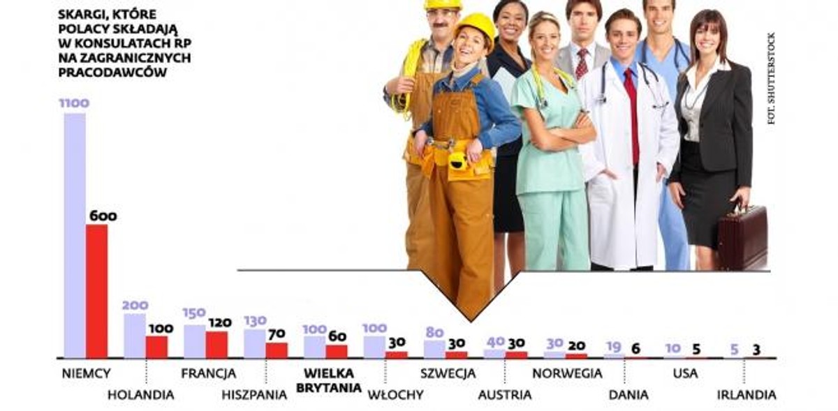 Skargi Polaków na zagranicznych pracodawców