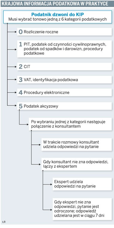 Krajowa Informacja Podatkowa w praktyce