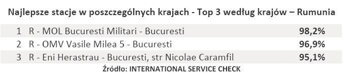 Najlepsze stacje w poszczególnych krajach - Top 3 według krajów – Rumunia