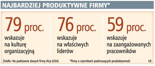 Czy Polacy pracują efektywnie
