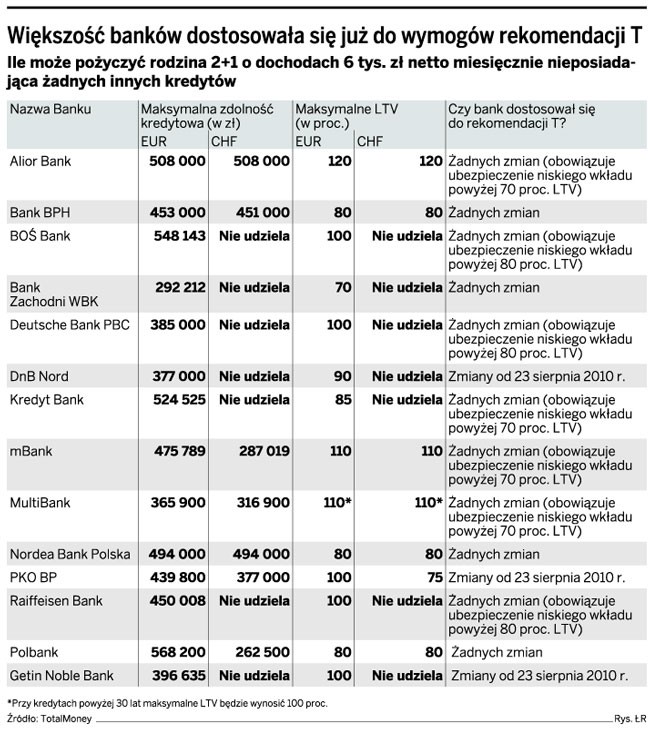 Większość banków dostosowała się już do wymogów rekomendacji T