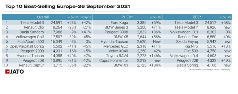 Lista najpopularniejszych modeli samochodów w Europie we wrześniu 2021 z raportu firmy JATO