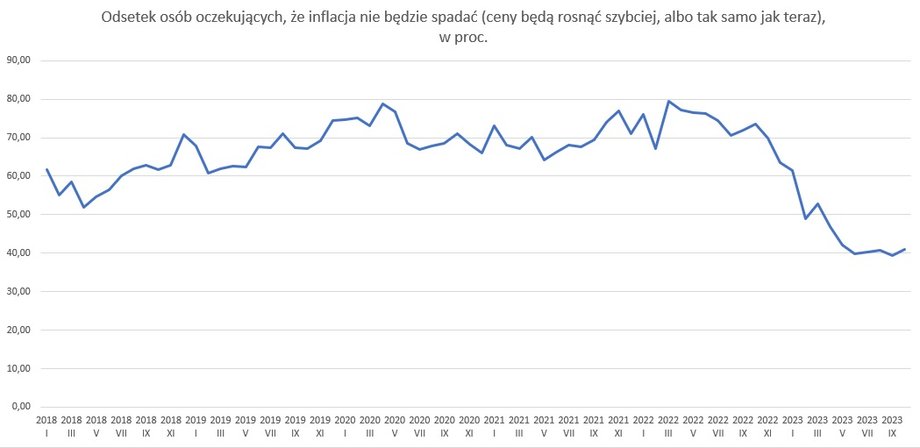 Oczekiwania inflacyjne w Polsce