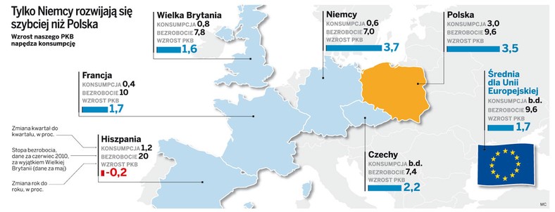 Tylko Niemcy rozwijają się szybciej niż Polska