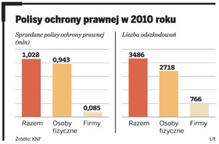 Polisy zapewniające ochronę prawną są mało popularne