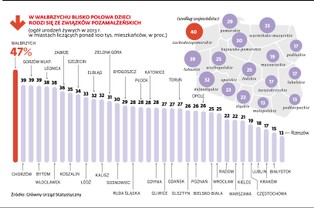 Coraz więcej dzieci ze związków pozamałżeńskich. Jak tradycyjne są polskie miasta?