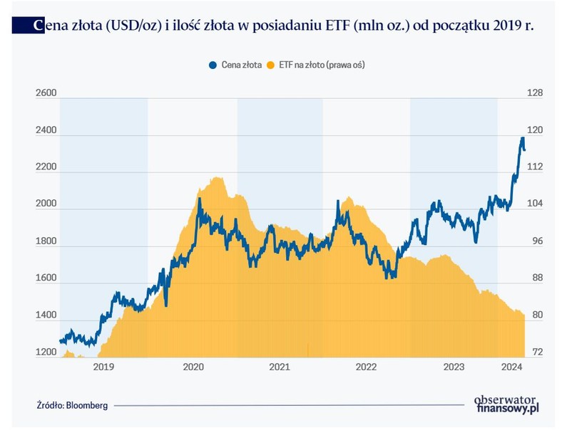 Cena złota (USD/oz) i ilość złota w posiadaniu ETF (mln oz.) od początku 2019 r
