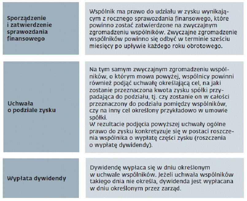 Prawo do zysku wypracowanego przez spółkę jest jednym z podstawowych praw korporacyjnych wspólnika