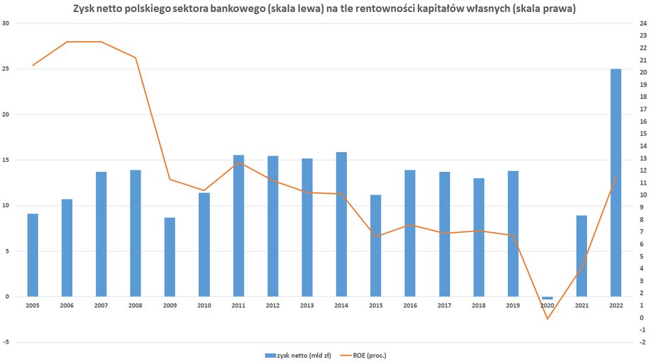 Zysk netto polskiego sektora bankowego w tym roku może sięgnąć 25 mld zł w porównaniu do 9 mld zł w 2005 r. Jednak rentowność ROE (zysk w stosunku do kapitałów własnych) wyniesie nie 22 proc. jak wtedy, ale raczej około 12 proc.