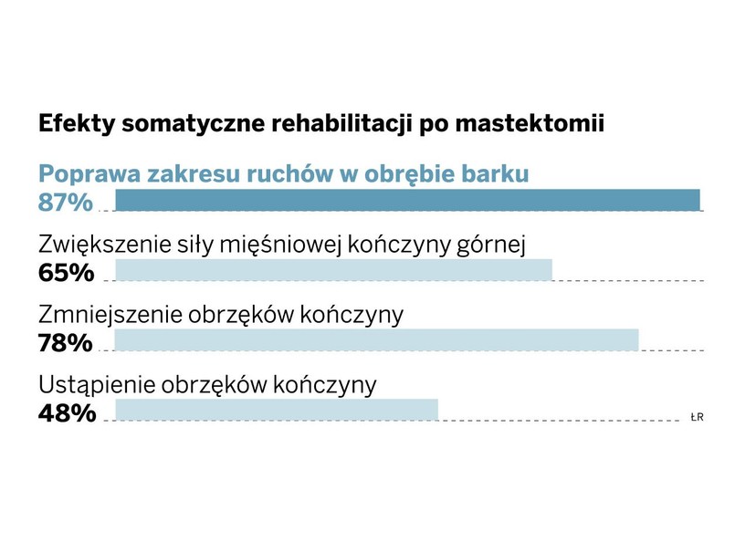 Efekty somatyczne rehabilitacji