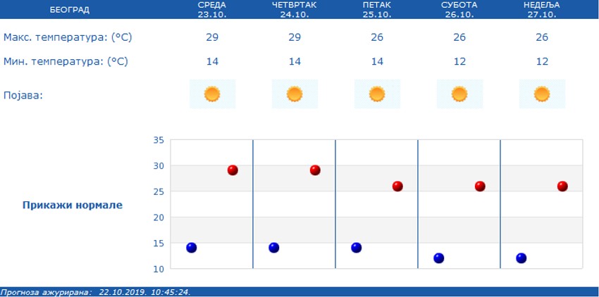 U prestonici i narednih dana sunčano i toplo.