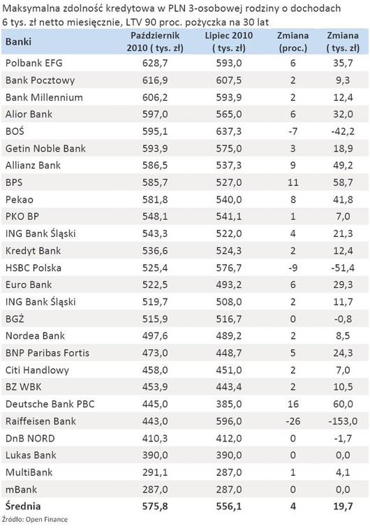 Maksymalna zdolność kredytowa dla kredytu w PLN dla 3- osobowej rodziny z dochodami 6 tys. zł miesięcznie