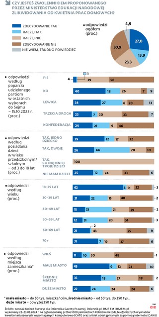 Czy jesteś zwolennikiem proponowanego przez Ministerstwo Edukacji Narodowej zlikwidowania od kwietnia prac domowych?