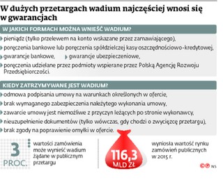 Przetargi: Wadium mniej problematyczne