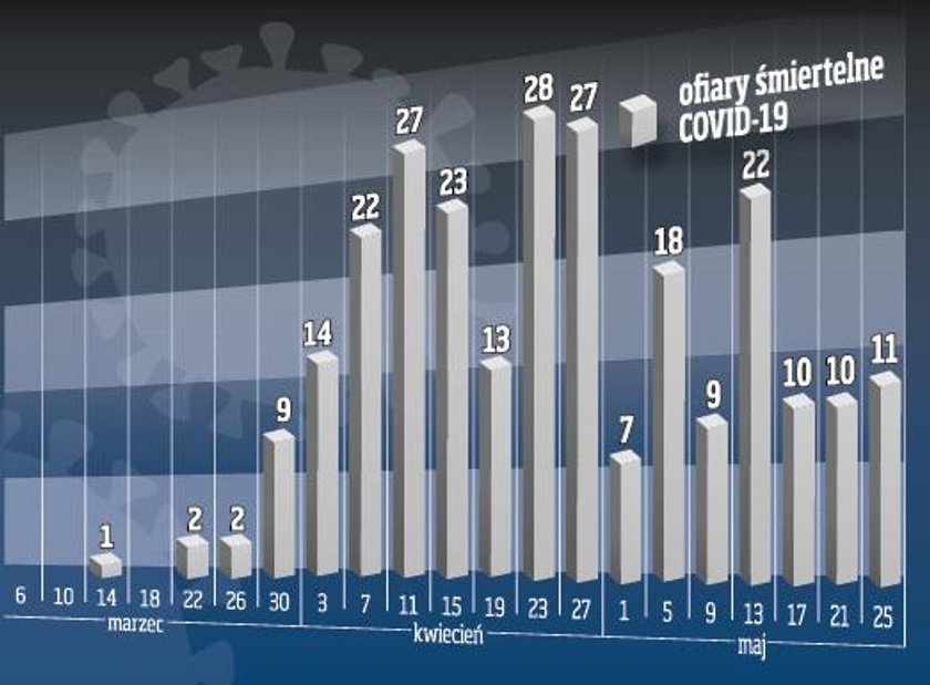 Ile osobom nie udało się wygrać z COVID-19?