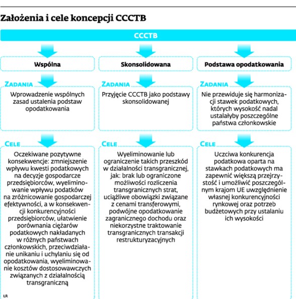 Założenia i cele koncepcji CCCTB