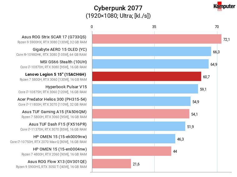 Lenovo Legion 5 15″ (15ACH6H) – Cyberpunk 2077