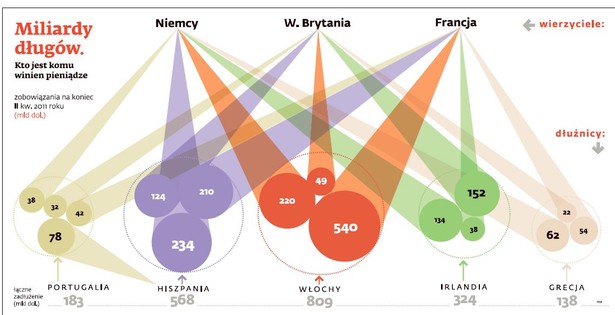 Miliardy długów w Europie