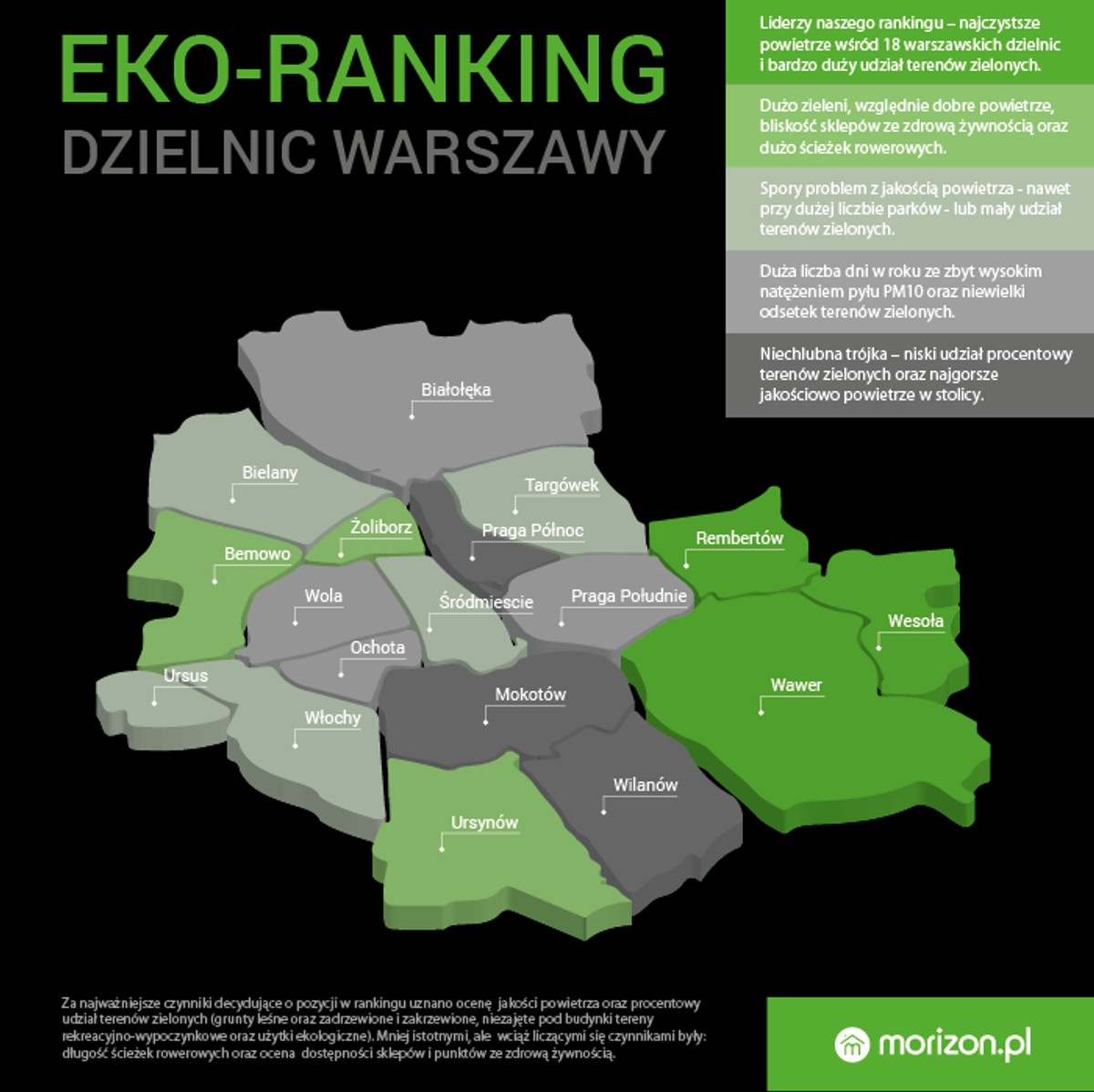Eko-ranking dzielnic Warszawy – zwycięża Wesoła, przegrany jest zaskakujący