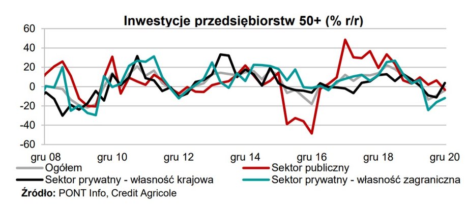 Inwestycje przedsiębiorstw 50+ (% r/r)