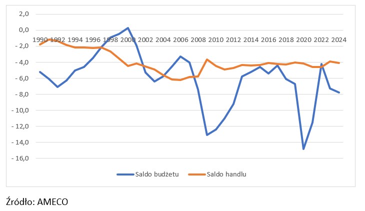 Saldo handlu towarami i saldo budżetowe USA (jako proc. PKB)