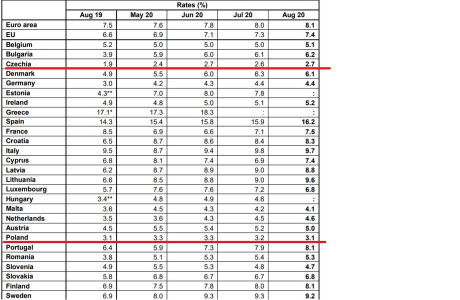 Dane Eurostatu o stopie bezrobocia w krajach Unii Europejskiej