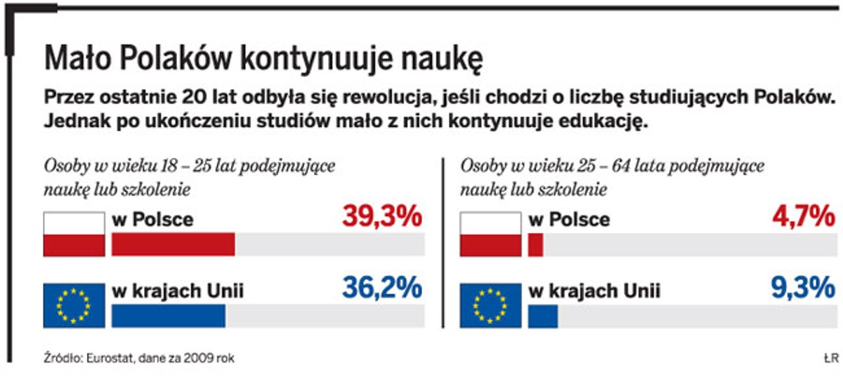 Mało Polaków kontynuuje naukę