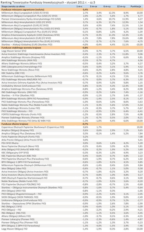 Ranking Towarzystw Funduszy Inwestycyjnych - styczeń 2011 r. - cz.5