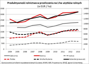 Polska ziemia próbuje dogonić europejską