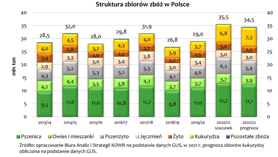 Struktura zbiorów zbóż w Polsce.