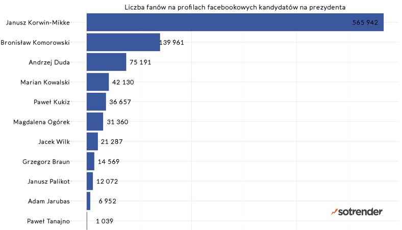 Facebook - liczba fanów, fot. sotrender