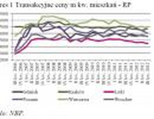 Transakcyjne ceny m kw. mieszkania - rynek pierwotny, źródło: NBP